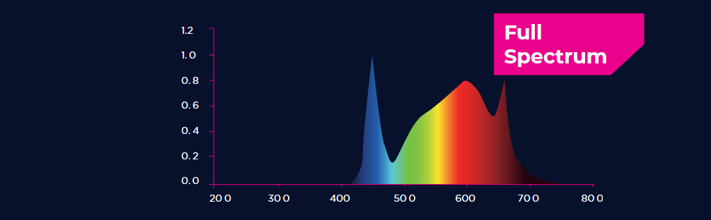 Espectro LED Aura Pro 3.2 720w